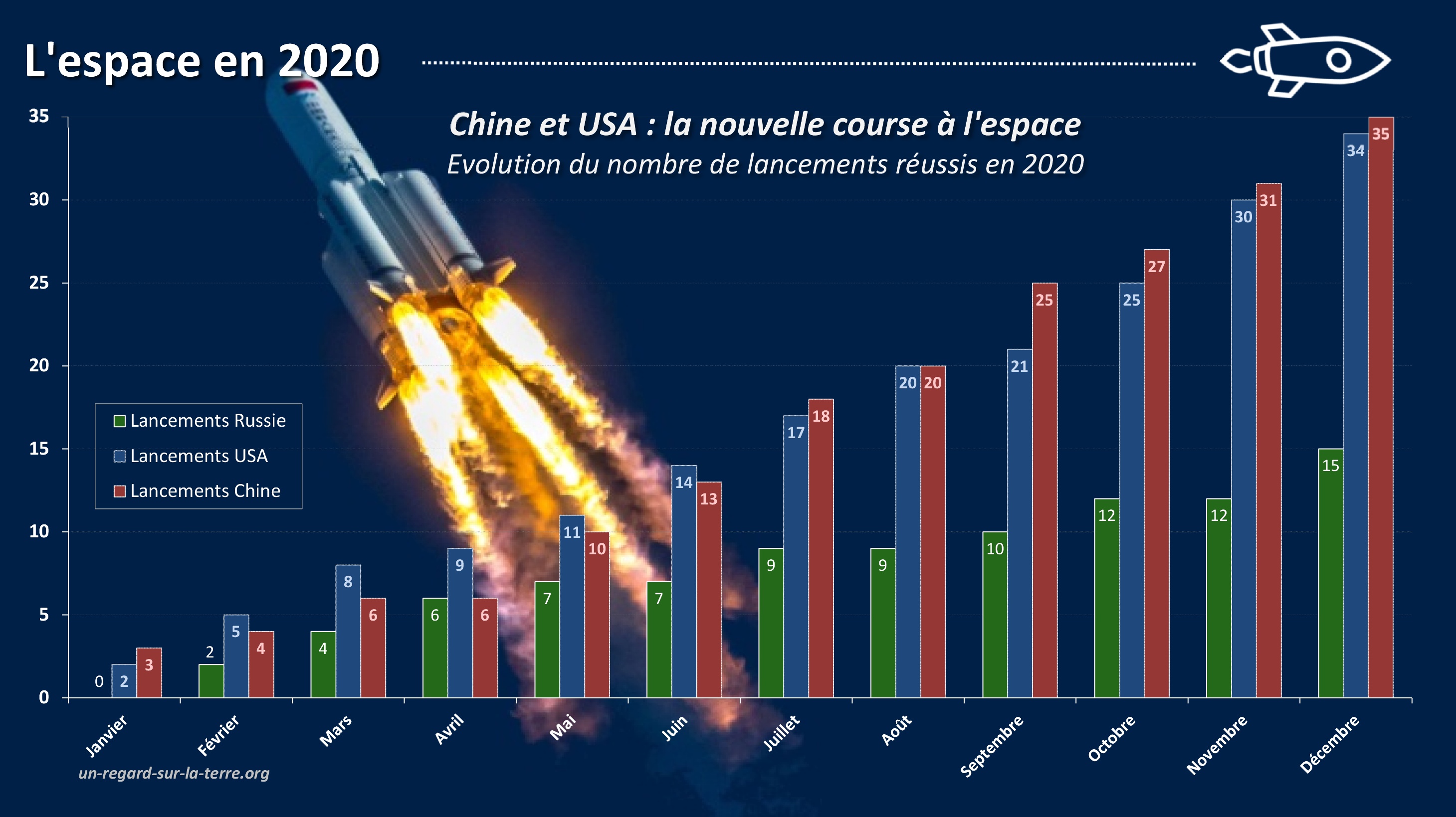 Lannée Spatiale 2020 Le Bilan Des Lancements Orbitaux Un Autre